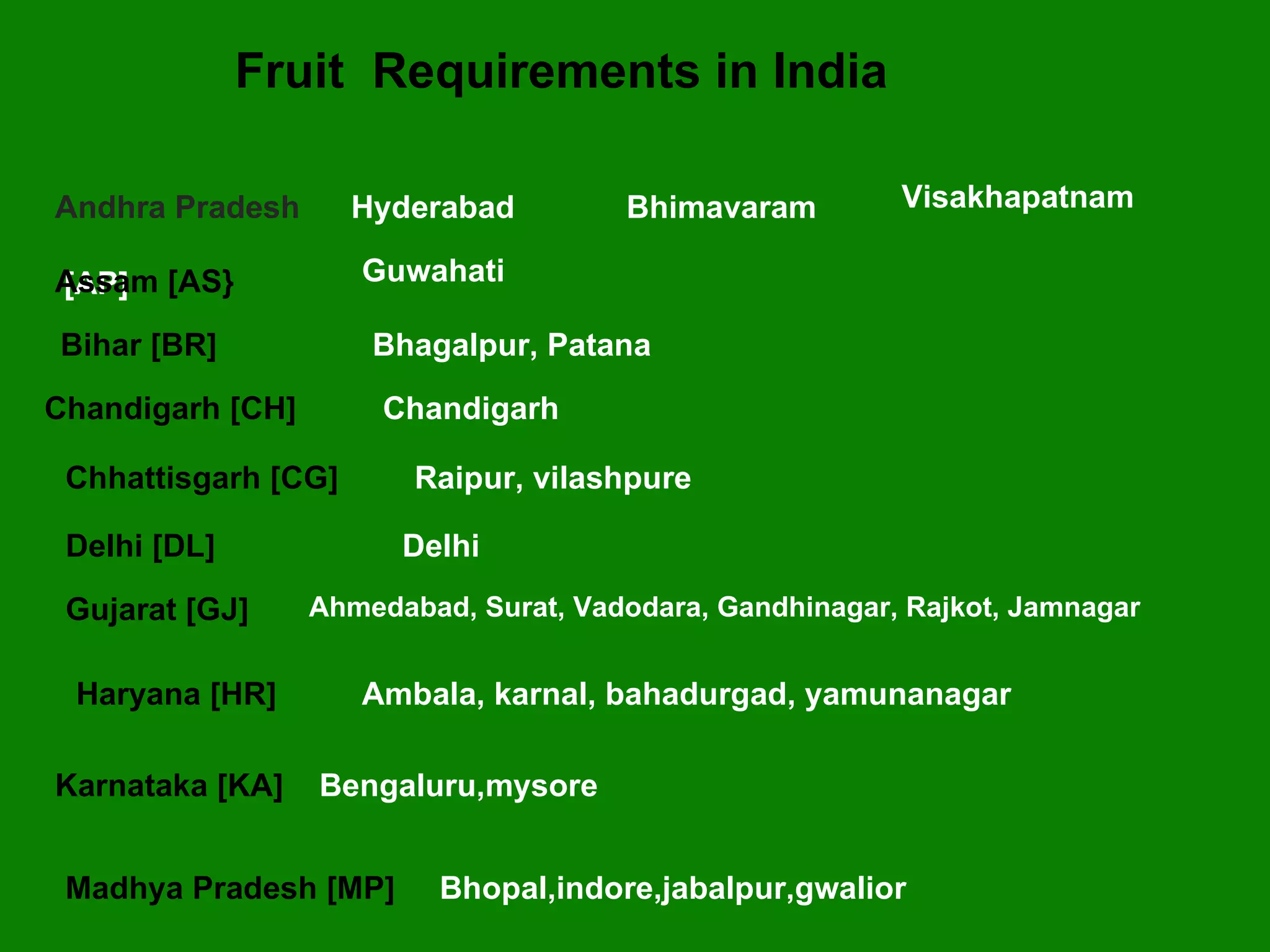 Andhra Pradesh  [AP] Hyderabad Bhimavaram Visakhapatnam Assam [AS} Guwahati Bihar [BR] Bhagalpur, Patana  Chandigarh [CH] Chandigarh Chhattisgarh [CG] Raipur, vilashpure Delhi [DL]  Delhi Gujarat [GJ] Ahmedabad, Surat, Vadodara, Gandhinagar, Rajkot, Jamnagar  Haryana [HR] Ambala, karnal, bahadurgad, yamunanagar Karnataka [KA] Bengaluru,mysore Madhya Pradesh [MP]  Bhopal,indore,jabalpur,gwalior Fruit  Requirements in India 