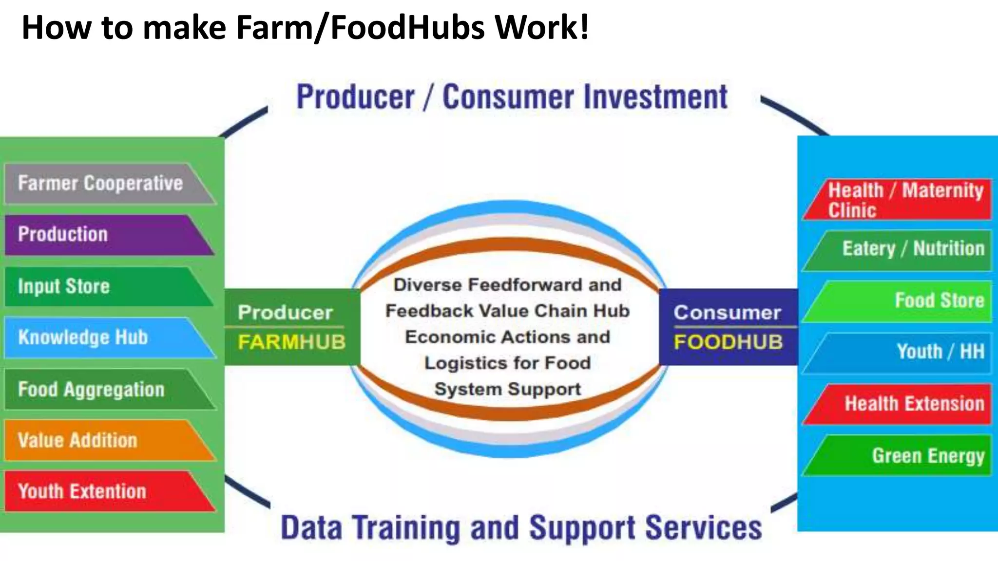 How to make Farm/FoodHubs Work!
 