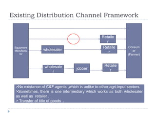 Distribution Channel in Farm Implements Market | PPTX