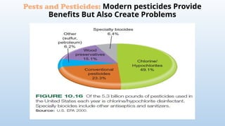 Pests and Pesticides: Modern pesticides Provide
Benefits But Also Create Problems
 