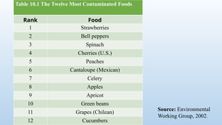 Source: Environmental
Working Group, 2002.
Table 10.1 The Twelve Most Contaminated Foods
Rank Food
1 Strawberries
2 Bell peppers
3 Spinach
4 Cherries (U.S.)
5 Peaches
6 Cantaloupe (Mexican)
7 Celery
8 Apples
9 Apricot
10 Green beans
11 Grapes (Chilean)
12 Cucumbers
 