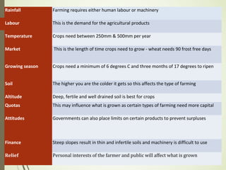 Rainfall Farming requires either human labour or machinery
Labour This is the demand for the agricultural products
Temperature Crops need between 250mm & 500mm per year
Market This is the length of time crops need to grow - wheat needs 90 frost free days
Growing season Crops need a minimum of 6 degrees C and three months of 17 degrees to ripen
Soil The higher you are the colder it gets so this affects the type of farming
Altitude Deep, fertile and well drained soil is best for crops
Quotas This may influence what is grown as certain types of farming need more capital
Attitudes Governments can also place limits on certain products to prevent surpluses
Finance Steep slopes result in thin and infertile soils and machinery is difficult to use
Relief Personal interests of the farmer and public will affect what is grown
 
