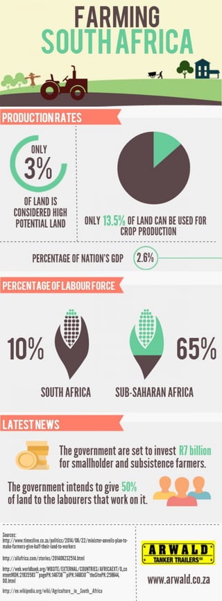 Farming in South Africa