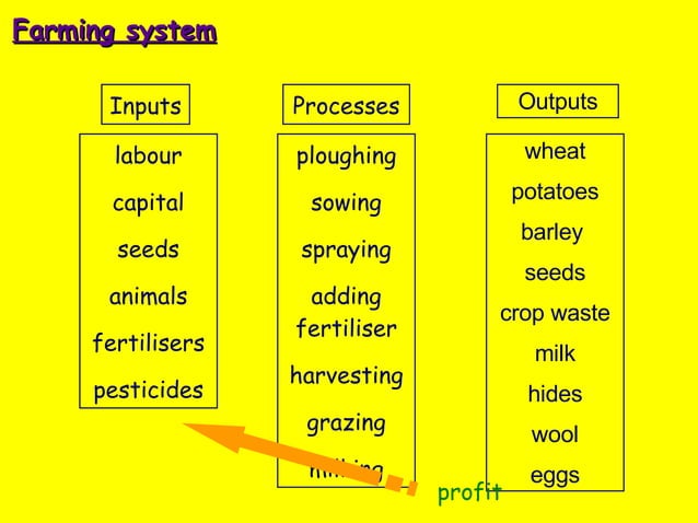 Farming System Types And Decisions And Distribution Ap PPT