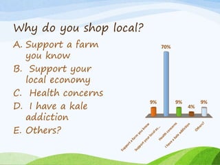 Why do you shop local?
A. Support a farm
you know
B. Support your
local economy
C. Health concerns
D. I have a kale
addiction
E. Others?
Supportafarm
you
know
Supportyourlocalec...Health
concerns
Ihavea
kale
addiction
Others?
9%
70%
9%
4%
9%
 