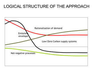 LOGICAL STRUCTURE OF THE APPROACH
Rationalisation of demand
Emissions
envelope
Net-negative processes
Low/Zero Carbon supply systems
 