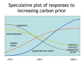 Speculative plot of responses to
increasing carbon price
£10/t £50/t £500/t
RUMINANTS
NON-RUMINANTS
ENERGY
CROPS
SEQUESTRATION CROPS
FAIRLIE’S
“DEFAULT
LIVESTOCK”
LEVEL
 