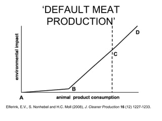 ‘DEFAULT MEAT
PRODUCTION’
Elferink, E.V., S. Nonhebel and H.C. Moll (2008), J. Cleaner Production 16 (12) 1227-1233.
 