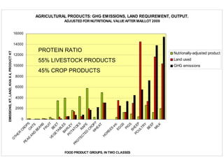AGRICULTURAL PRODUCTS: GHG EMISSIONS, LAND REQUIREMENT, OUTPUT.
ADJUSTED FOR NUTRITIONAL VALUE AFTER MAILLOT 2009
0
2000
4000
6000
8000
10000
12000
14000
16000
O
TH
ER
C
RO
PSO
ATS
PE
AS
AN
D
BEANS
FR
U
IT
BE
ET
VE
G
ETABLESBA
RLEY
PO
TATOES
RAPE
PR
O
TECTED
C
ROPS
W
H
EAT
HO
RS
ES
etc
EG
GS
PIG
S
SH
EEP
PO
ULTRY
BE
EF
M
ILK
FOOD PRODUCT GROUPS, IN TWO CLASSES
EMISSIONS,KT,LAND,KHAX4,PRODUCTKT
Nutrionally-adjusted product
Land used
GHG emissions
PROTEIN RATIO
55% LIVESTOCK PRODUCTS
45% CROP PRODUCTS
 