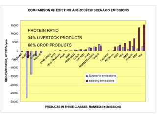COMPARISON OF EXISTING AND ZCB2030 SCENARIO EMISSIONS
-30000
-25000
-20000
-15000
-10000
-5000
0
5000
10000
15000
PRODUCTS IN THREE CLASSES, RANKED BY EMISSIONS
GHGEMISSIONS,KTCO2e/year
Scenario emissions
existing emissions
PROTEIN RATIO
34% LIVESTOCK PRODUCTS
66% CROP PRODUCTS
 