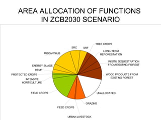ENERGY SILAGE
MISCANTHUS
SRC SRF
UNALLOCATED
GRAZING
IN SITU SEQUESTRATION
FROM EXISTING FOIREST
LONG-TERM
REFORESTATION
TREE CROPS
FEED CROPS
URBAN LIVESTOCK
INTENSIVE
HORTICULTURE
PROTECTED CROPS
HEMP
FIELD CROPS
WOOD PRODUCTS FROM
EXISTING FOREST
AREA ALLOCATION OF FUNCTIONS
IN ZCB2030 SCENARIO
 