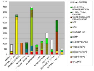 1235 1513 461 2150 318 20800
UNALLOCATED
LONG-TERM REFORESTATION
IN SITU FROM EXISTING
WOOD PRODUCTS FROM EXISTING
SRF
SRC
MISCANTHUS
HEMP
ENERGY SILAGE
DIRECT CROPS
FEED CROPS
0
500
1000
1500
2000
2500
3000
3500
4000
4500
5000
U
R
B
A
N
O
T
H
E
R
A
R
A
B
LE
A
R
A
B
LE
FO
R
FE
E
D
R
O
TA
T
IO
N
A
L
LO
W
LA
N
D
IM
P
R
O
V
E
D
U
N
IM
P
R
O
V
E
D
H
ILL
O
T
H
E
R
U
P
LA
N
D
P
E
A
T
M
O
O
R
E
X
IS
T
IN
G
W
O
O
D
LA
N
D
O
T
H
E
R
F
A
R
M
LA
N
D
UNALLOCATED
LONG-TERM
REFORESTATION
IN SITU FROM
EXISTING
WOOD PRODUCTS
FROM EXISTING
SRF
SRC
MISCANTHUS
HEMP
ENERGY SILAGE
TREE CROPS
DIRECT CROPS
FEED CROPS
GRAZING
 