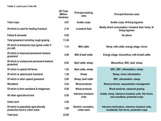 Table 3: Land use in the UK
UK Total
(Million
hectares)
Principal existing
uses
Principal Scenario uses
Total crops 4.87 Arable crops Arable crops, N-fixing legumes
Of which is used for feeding livestock 2.10 Livestock feed
Mostly direct consumption, livestock feed, hemp, N-
fixing legumes
Fallow & set-aside 0.20 As above
Total grassland including rough grazing 11.20
Of which is temporary leys (grass under 5
yrs old)
1.14 Milk cattle Hemp, milk cattle, energy silage, clover
Of which is improved permanent lowland
grassland
4.49 Milk & beef cattle Energy silage, miscanthus, milk & beef cattle
Of which is unimproved permanent lowland
grassland
0.92 Beef cattle, sheep Miscanthus, SRC, beef, sheep
Of which is upland hill farms 1.25 Beef cattle, sheep SRC, SRF, reforestation, sheep
Of which is upland peat moorland 1.36 Sheep Sheep, minor reforestation
Of which is other upland grassland 2.04 Sheep, beef cattle SRF, reforestation, sheep
Woodland 3.24 Wood products Wood products, sequestration management
Of which is farm woodland & hedgerows 0.50 Wood products Wood products, seasonal grazing
All other agricultural land 0.50
Intensive livestock
units
Arable, hemp, intensive livestock units, fish farms,
new woodland, protected crops
Urban land 3.28
Of which is potentially agriculturally
productive land in urban areas
1.00
Derelict, recreation,
under-used
Intensive horticulture, intensive livestock units,
woodlands, fish farms, protected crops
Total land 23.09
 