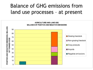 Balance of GHG emissions from
land use processes – at present
AGRICULTURE AND LAND USE:
BALANCE OF POSITIVE AND NEGATIVEEMISSIONS
0
10
20
30
40
50
60
70
80
90
POSITIVEANDNEGATIVEEMISSIONS,MILLIONS
OFTONNESCO2E
Grazing livestock
Non-grazing livestock
Crop products
Imports
Negative emissions
 