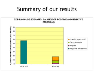 Summary of our results
ZCB LAND-USE SCENARIO: BALANCE OF POSITIVE AND NEGATIVE
EMISSIONS
0
10
20
30
40
50
60
70
80
90
NEGATIVE POSITIVE
POSITIVEANDNEGATIVEEMISSIONS,MTCO2E/Y
Livestock products"
Crop products
Imports
Negative emissions
 