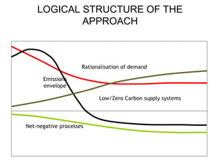 LOGICAL STRUCTURE OF THE
APPROACH
Rationalisation of demand
Emissions
envelope
Net-negative processes
Low/Zero Carbon supply systems
 