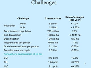 Challenges

                                                     Rate of changes
             Challenge              Current status
                                                        (per year)
                  world                6 billion         + 1.3%
Population
                  India                1 billion         + 1.95%
Food insecure population              790 million         1.0%
Soil degradation                      1966 m ha         5-10 M ha
Desertification                       1016 m ha          6 M ha
Irrigated area per person              0.045 ha          -1.3%
Grain harvested area per person        0.11 ha           -0.55%
Forested area per capita               0.59 ha           -0.78%
Atmospheric concentration of GHGs
CO2                                    370 ppm           +0.5%
CH4                                   1.74 ppm           +0.75%
                                                                       2
N2O                                    311 ppb           +0.25%
 
