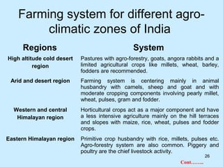 Farming system for different agro-
         climatic zones of India
     Regions                                     System
High altitude cold desert   Pastures with agro-forestry, goats, angora rabbits and a
          region            limited agricultural crops like millets, wheat, barley,
                            fodders are recommended.
 Arid and desert region     Farming system is centering mainly in animal
                            husbandry with camels, sheep and goat and with
                            moderate cropping components involving pearly millet,
                            wheat, pulses, gram and fodder.
  Western and central       Horticultural crops act as a major component and have
   Himalayan region         a less intensive agriculture mainly on the hill terraces
                            and slopes with maize, rice, wheat, pulses and fodder
                            crops.
Eastern Himalayan region    Primitive crop husbandry with rice, millets, pulses etc.
                            Agro-forestry system are also common. Piggery and
                            poultry are the chief livestock activity.
                                                                               26
                                                                    Cont……..
 