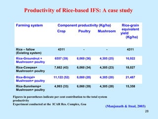 Productivity of Rice-based IFS: A case study

  Farming system                  Component productivity (Kg/ha)                 Rice-grain
                                                                                 equivalent
                                  Crop            Poultry        Mushroom
                                                                                yield
                                                                                   (Kg/ha)


  Rice – fallow                   4311                -                 -           4311
  (Existing system)
  Rice-Groundnut +              6557 (39)        6,060 (36)        4,305 (25)      16,922
  Mushroom+ poultry
  Rice-Cowpea+                  7,662 (43)       6,060 (34)        4,305 (23)      18,027
  Mushroom+ poultry

  Rice-Brinjal+                11,122 (52)       6,060 (28)        4,305 (20)      21,487
  Mushroom+ poultry
  Rice-Sunnhemp+                4,993 (33)       6,060 (39)        4,305 (28)      15,358
  Mushroom+ poultry

Figures in parentheses indicate per cent contribution to the total system
productivity
Experiment conducted at the ICAR Res. Complex, Goa
                                                                       (Manjunath & Itnal, 2003)
                                                                                               28
 