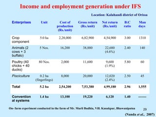 Income and employment generation under IFS
                                                           Location: Kalahandi district of Orissa

  Enterprises          Unit          Cost of     Gross return      Net return     B:C         Man
                                   production     (Rs./unit)       (Rs./unit)     ratio       days
                                    (Rs./unit)

  Crop                5.0 ha        2,28,000        6,82,900        4,54,900       3.00       1310
  component
  Animals (2          5 Nos.         16,200          38,880          22,680        2.40        140
  cows + 3                                                           (4.6%)
  buffalo)
  Poultry (40        80 Nos.         2,000           11,600           9,600        5.80        60
  chicks + 40                                                        (1.9%)
  ducks)
  Pisciculture         0.2 ha        8,000           20,000          12,020        2.50        45
                   (fingerlings)                                     (2.4%)

  Total               5.2 ha        2,54,200        7,53,380        4,99,180       2.96       1,555

  Convention          1.4 ha         13,100          19,220          6,120         1.40       -------
  al systems

On- farm experiment conducted in the farm of Mr. Murli Budhia, Vill. Kanakpur, Bhawanipatna       29
                                                                                   (Nanda et al., 2007)
 