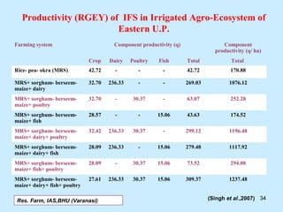 Productivity (RGEY) of IFS in Irrigated Agro-Ecosystem of
                         Eastern U.P.
Farming system                          Component productivity (q)                 Component
                                                                                productivity (q/ ha)
                              Crop    Dairy    Poultry   Fish        Total            Total
Rice- pea- okra (MRS)         42.72     -         -        -         42.72            170.88

MRS+ sorghum- berseem-        32.70   236.33      -        -         269.03           1076.12
maize+ dairy
MRS+ sorghum- berseem-        32.70     -       30.37      -         63.07            252.28
maize+ poultry
MRS+ sorghum- berseem-        28.57     -         -      15.06       43.63            174.52
maize+ fish
MRS+ sorghum- berseem-        32.42   236.33    30.37      -         299.12           1196.48
maize+ dairy+ poultry
MRS+ sorghum- berseem-        28.09   236.33      -      15.06       279.48           1117.92
maize+ dairy+ fish
MRS+ sorghum- berseem-        28.09     -       30.37    15.06       73.52            294.08
maize+ fish+ poultry
MRS+ sorghum- berseem-        27.61   236.33    30.37    15.06       309.37           1237.48
maize+ dairy+ fish+ poultry

Res. Farm, IAS,BHU (Varanasi)                                                 (Singh et al.,2007) 34
 