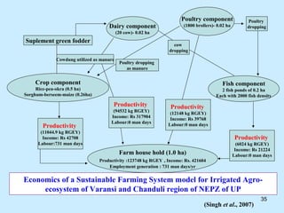 Poultry component                 Poultry
                                     Dairy component                   (1800 brollers)- 0.02 ha         dropping
                                           (20 cow)- 0.02 ha
Suplement green fodder
                                                                   cow
                                                                 dropping
              Cowdung utilized as manure
                                            Poultry dropping
                                               as manure


     Crop component                                                                       Fish component
     Rice-pea-okra (0.5 ha)                                                              2 fish ponds of 0.2 ha
Sorghum-berseem-maize (0.26ha)                                                         Each with 2000 fish density
                                       Productivity              Productivity
                                       (94532 kg RGEY)           (12148 kg RGEY)
                                      Income: Rs 317904          Income: Rs 39768
                                      Labour:0 man days
        Productivity                                            Labour:0 man days
       (11044.9 kg RGEY)
        Income: Rs 42708                                                                          Productivity
      Labour:731 man days                                                                           (6024 kg RGEY)
                                                                                                   Income: Rs 21224
                                            Farm house hold (1.0 ha)                              Labour:0 man days
                                 Productivity :123748 kg RGEY , Income: Rs. 421604
                                     Employment generation : 731 man days/yr

Economics of a Sustainable Farming System model for Irrigated Agro-
     ecosystem of Varansi and Chanduli region of NEPZ of UP
                                                                                                              35
                                                                                 (Singh et al., 2007)
 