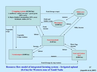 Cropping system (0.364 ha)                        Feed (forage crops)                     Milch cows
  i. sunflower- maize+cow pea + green gram                                                        (0.016 ha)
                    (60% area)
  ii. Bajra (fodder)+desmanthus (20% area)                                      manure
             iii.bhindi- chilles (10 %)                Field and
                                                       fodder crops
                                                                      Biocompost
                                                                       (0.008 ha)    labour
                                                      Food,
                                                                                               Milk, Income
                                                      income
Vegetable
crops

              Vegetable              labour
              Crops residues
                                                           Farm household
                                                              (0.40 ha)
                                                                                          Meat, Egg,
                                    Income                                                Income

                                                                                labour
                                             labour
                                                                                              Goat and Guinea
        Vermicompost (0.008 ha)                                                                     fowl
                                                                 manure
                                                                                                 (0.004 ha)


                                                 Feed (Forage & crop wastes)

Resource flow model of integrated farming system – Irrigated upland                                                37
             (0.4 ha) for Western zone of Tamil Nadu                                                   (Jayanthi et al.,2007)
 