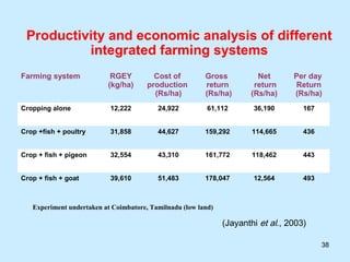 Productivity and economic analysis of different
          integrated farming systems
Farming system             RGEY          Cost of         Gross          Net       Per day
                          (kg/ha)      production        return        return     Return
                                         (Rs/ha)         (Rs/ha)      (Rs/ha)     (Rs/ha)
Cropping alone             12,222         24,922          61,112       36,190        167


Crop +fish + poultry       31,858         44,627         159,292       114,665       436


Crop + fish + pigeon       32,554         43,310         161,772       118,462       443


Crop + fish + goat         39,610         51,483         178,047       12,564        493



   Experiment undertaken at Coimbatore, Tamilnadu (low land)

                                                               (Jayanthi et al., 2003)

                                                                                           38
 