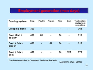 Employment generation (man-days)
           Employment generation (man-days)

Farming system           Crop      Poultry    Pigeon        Fish    Goat    Total system
                                                                            employment
                                                                             generation

Cropping alone           369          -          -           -        -         369

Crop +fish +             420         61          -          34        -         515
poultry

Crop + fish +            420          -         61          34        -         515
pigeon

Crop + fish +            420          -          -          34      122         575
goat

Experiment undertaken at Coimbatore, Tamilnadu (low land)
                                                             (Jayanthi et al., 2003)
                                                                                       39
 