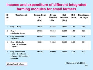 Income and expenditure of different integrated
     farming modules for small farmers
S          Treatment           Expenditur    Gross       Net     B:C    Employme
no                                  e       income    income    ratio    nt days
 .                                (Rs.)       (Rs.)     (Rs.)

1    Crop (1.4 ha)               28925       47225     18300    1.63       385

2    Crop +                      39755       70800     31044    1.78       528
     2 bullocks+3cows

3    Crop +2 bullocks +          40559       83833     43273    2.07       528
     3 buffaloes

4    Crop +2 bullocks +          43221       94325     51104    2.18       554
     1 cow + 2 buffaloes +
     15 goats


5    Crop +2 bullocks+           46430      104887     58456    2.25       571
     1 cow + 2 buffaloes +
     15 goats + 20 poultry +
     20 ducks


                                                          (Ramrao et al .,2005)
Chhattisgarh plains
                                                                                  40
 