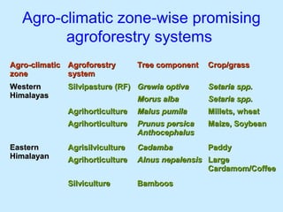 Agro-climatic zone-wise promising
         agroforestry systems
Agro-climatic Agroforestry       Tree component   Crop/grass
zone          system
Western       Silvipasture (RF) Grewia optiva     Setaria spp.
Himalayas                        Morus alba       Setaria spp.
              Agrihorticulture   Malus pumila     Millets, wheat
              Agrihorticulture   Prunus persica   Maize, Soybean
                                 Anthocephalus
Eastern       Agrisilviculture   Cadamba          Paddy
Himalayan     Agrihorticulture   Alnus nepalensis Large
                                                  Cardamom/Coffee
              Silviculture       Bamboos
 