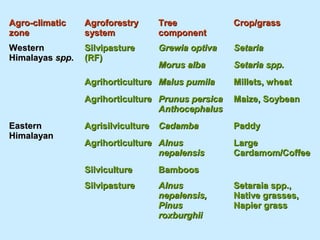 Agro-climatic    Agroforestry    Tree              Crop/grass
zone             system          component
Western          Silvipasture    Grewia optiva     Setaria
Himalayas spp.   (RF)
                                 Morus alba        Setaria spp.
                 Agrihorticulture Malus pumila     Millets, wheat
                 Agrihorticulture Prunus persica   Maize, Soybean
                                  Anthocephalus
Eastern          Agrisilviculture Cadamba          Paddy
Himalayan
                 Agrihorticulture Alnus            Large
                                  nepalensis       Cardamom/Coffee
                 Silviculture    Bamboos
                 Silvipasture    Alnus             Setaraia spp.,
                                 nepalensis,       Native grasses,
                                 Pinus             Napier grass
                                 roxburghii
 