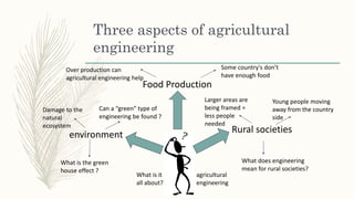 Three aspects of agricultural
engineering
agricultural
engineering
What is it
all about?
environment
Food Production
Rural societies
Over production can
agricultural engineering help
Some country's don’t
have enough food
Damage to the
natural
ecosystem
Can a “green” type of
engineering be found ?
What is the green
house effect ?
Larger areas are
being framed =
less people
needed
Young people moving
away from the country
side
What does engineering
mean for rural societies?
 