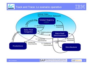 Track and Trace: Lo scenario operativo




IBM Confidential                                       12
 