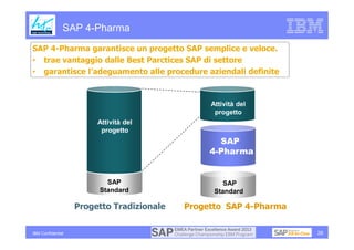SAP 4-Pharma
SAP 4-Pharma garantisce un progetto SAP semplice e veloce.
• trae vantaggio dalle Best Parctices SAP di settore
• garantisce l’adeguamento alle procedure aziendali definite



                                                Attività del
                                                 progetto
                        Attività del
                         progetto
                                                  SAP
                                                4-Pharma


                          SAP                       SAP
                        Standard                 Standard

                   Progetto Tradizionale   Progetto SAP 4-Pharma


IBM Confidential                                                   26
 