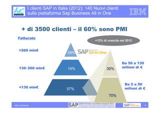 I clienti SAP in Italia (2012): 140 Nuovi clienti
              sulla piattaforma Sap Business All in One


       + di 3500 clienti – il 60% sono PMI
   Fatturato
                                                  +13% di crescita nel 2012


    >260 mln€
                                   29%

                                                                    Da 50 a 130
    130÷260 mln€                   14%                   30%        milioni di €



                                                                      Da 5 a 50
    <130 mln€                      57%                                milioni di €

                                                           70%

IBM Confidential                                                                   4
 
