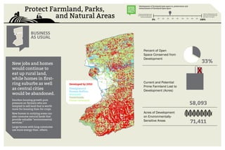 BUSINESS
AS USUAL
Protect Farmland, Parks,
and Natural Areas
Development of farmland/open space vs. preservation and
enhancement of farmland/open space
I think we should open up all
our farmland and open space
for future development
I think we should preserve and
enhance ALL the farmland and
open space in our region
WHERE
DO OUR
SCENARIOS
FALL?
0% 100%
10% 20% 30% 40% 50% 60% 70% 80% 90%
New jobs and homes
would continue to
eat up rural land,
while homes in first-
ring suburbs as well
as central cities
would be abandoned.
Exurban housing growth puts
pressure on farmers who are
tempted to sell land that is worth
more for housing than for crops.
New homes in outlying areas can
also consume natural lands that
provide valuable “environmental
services.”
Large homes with long commutes
use more energy than others.
Percent of Open
Space Conserved from
Development
33%
Current and Potential
Prime Farmland Lost to
Development (Acres)
58,093
Acres of Development
on Environmentally-
Sensitive Areas 71,411
X
Developed by 2050
Floodplains &
Stream Buffers
Wetlands
Forestlands
Prime Farmland
 