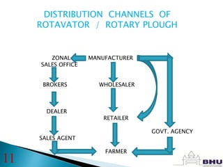 ZONAL MANUFACTURER
SALES OFFICE
BROKERS WHOLESALER
DEALER
RETAILER
GOVT. AGENCY
SALES AGENT
FARMER
DISTRIBUTION CHANNELS OF
ROTAVATOR / ROTARY PLOUGH
11
 
