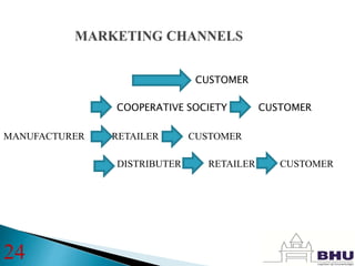 CUSTOMER
COOPERATIVE SOCIETY CUSTOMER
MANUFACTURER RETAILER CUSTOMER
DISTRIBUTER RETAILER CUSTOMER
24
 