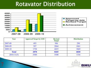 Year Approved Target by GOI Revised
Target
Distribution
2007-08 493 986 290
2008-09 587 2864 1861
2009-10 1758 4415 3869
Total 2878 8265 6020
2010-11(T) 5500 5500 1316
0
500
1000
1500
2000
2500
3000
3500
4000
4500
Approved
Target by GOI
Revised Target
Achievement
2007-08 2008-09 2009-10
Rotavator Distribution
7
 
