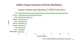 India’s Export Scenario of Farm-Machinery
22
0 2 4 6 8 10 12
United Kingdom
France
Italy
Australia
Denmark
Kenya
Hungary
N...