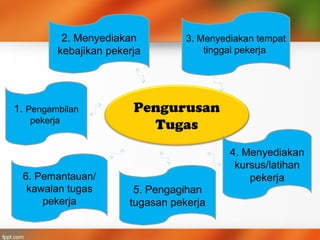 Pengurusan
Tugas
1. Pengambilan
pekerja
2. Menyediakan
kebajikan pekerja
3. Menyediakan tempat
tinggal pekerja
6. Pemantauan/
kawalan tugas
pekerja
5. Pengagihan
tugasan pekerja
4. Menyediakan
kursus/latihan
pekerja
 