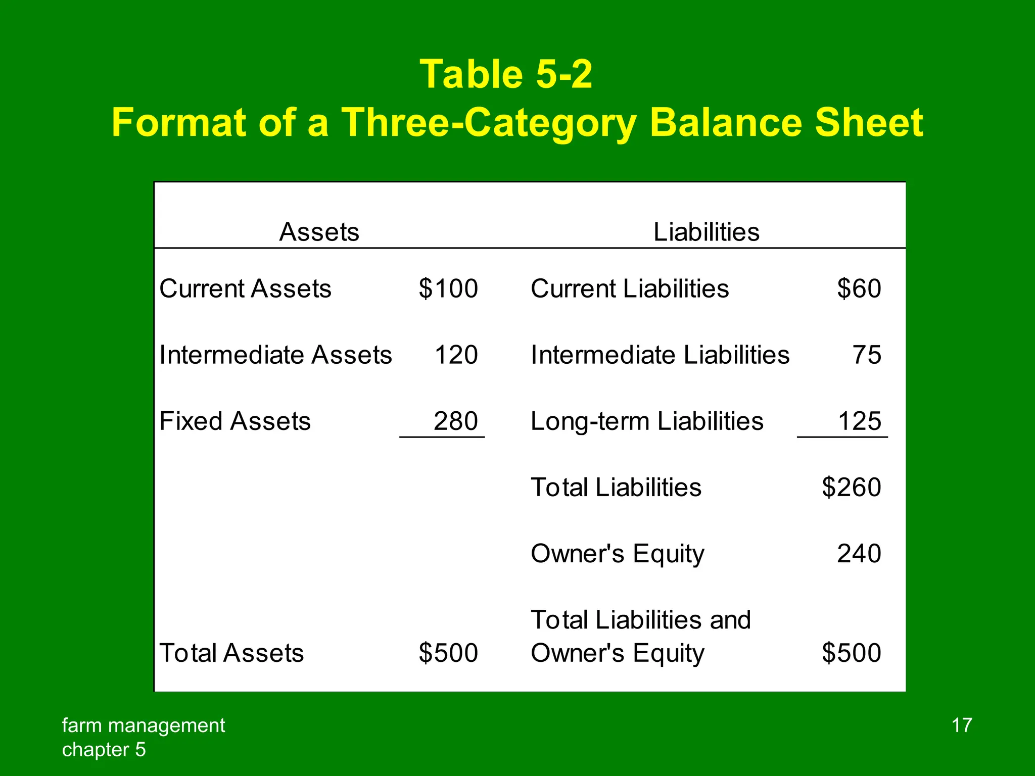 farm management
chapter 5
17
Table 5-2
Format of a Three-Category Balance Sheet
$100 $60
120 75
280 125
$260
240
$500 $500
Total Assets
Intermediate Assets Intermediate Liabilities
Total Liabilities
Owner's Equity
Total Liabilities and
Owner's Equity
Fixed Assets
Current Assets Current Liabilities
Long-term Liabilities
Assets Liabilities
 