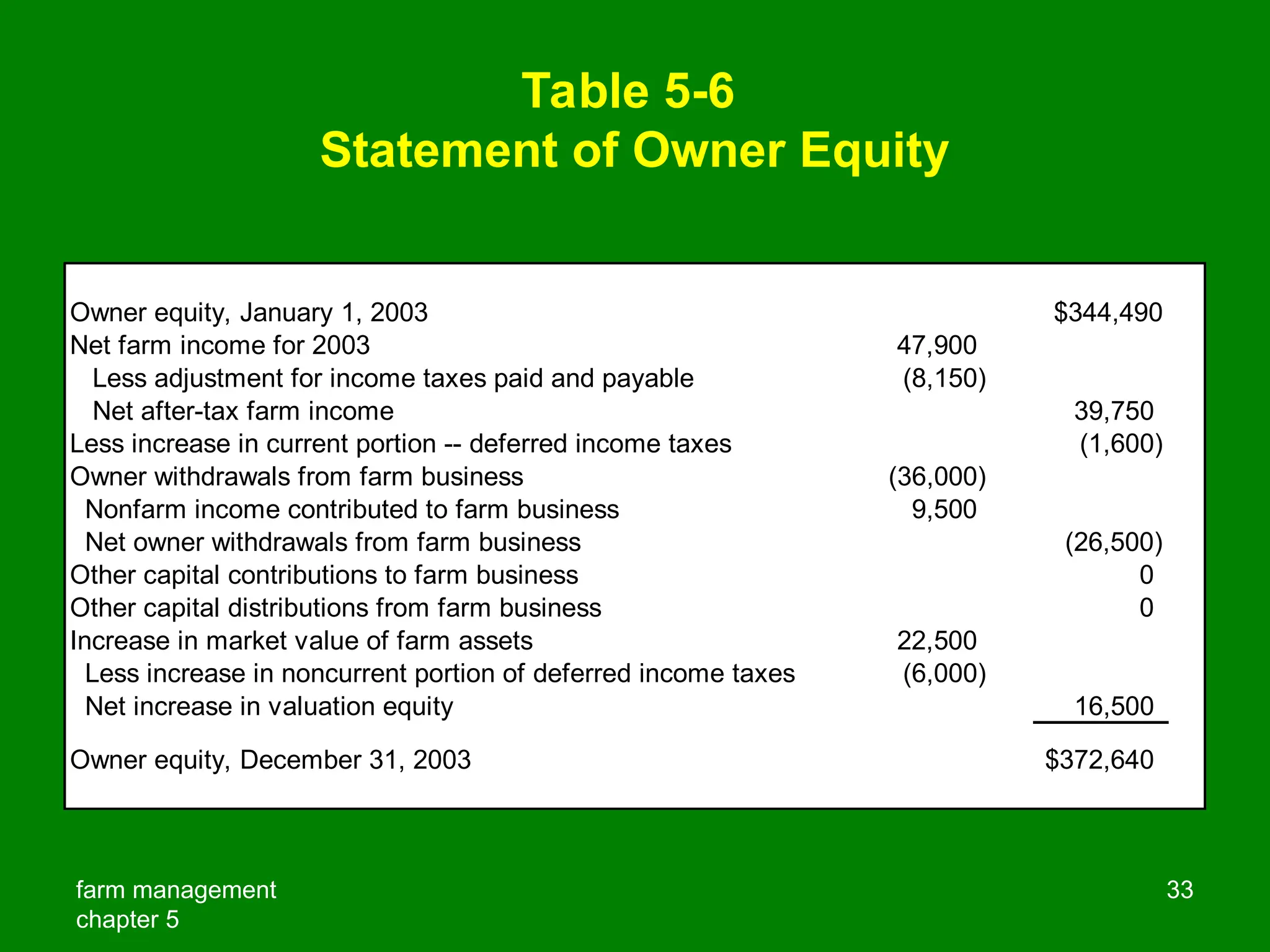 farm management
chapter 5
33
Table 5-6
Statement of Owner Equity
Owner equity, January 1, 2003 $344,490
Net farm income for 2003 47,900
Less adjustment for income taxes paid and payable (8,150)
Net after-tax farm income 39,750
Less increase in current portion -- deferred income taxes (1,600)
Owner withdrawals from farm business (36,000)
Nonfarm income contributed to farm business 9,500
Net owner withdrawals from farm business (26,500)
Other capital contributions to farm business 0
Other capital distributions from farm business 0
Increase in market value of farm assets 22,500
Less increase in noncurrent portion of deferred income taxes (6,000)
Net increase in valuation equity 16,500
Owner equity, December 31, 2003 $372,640
 