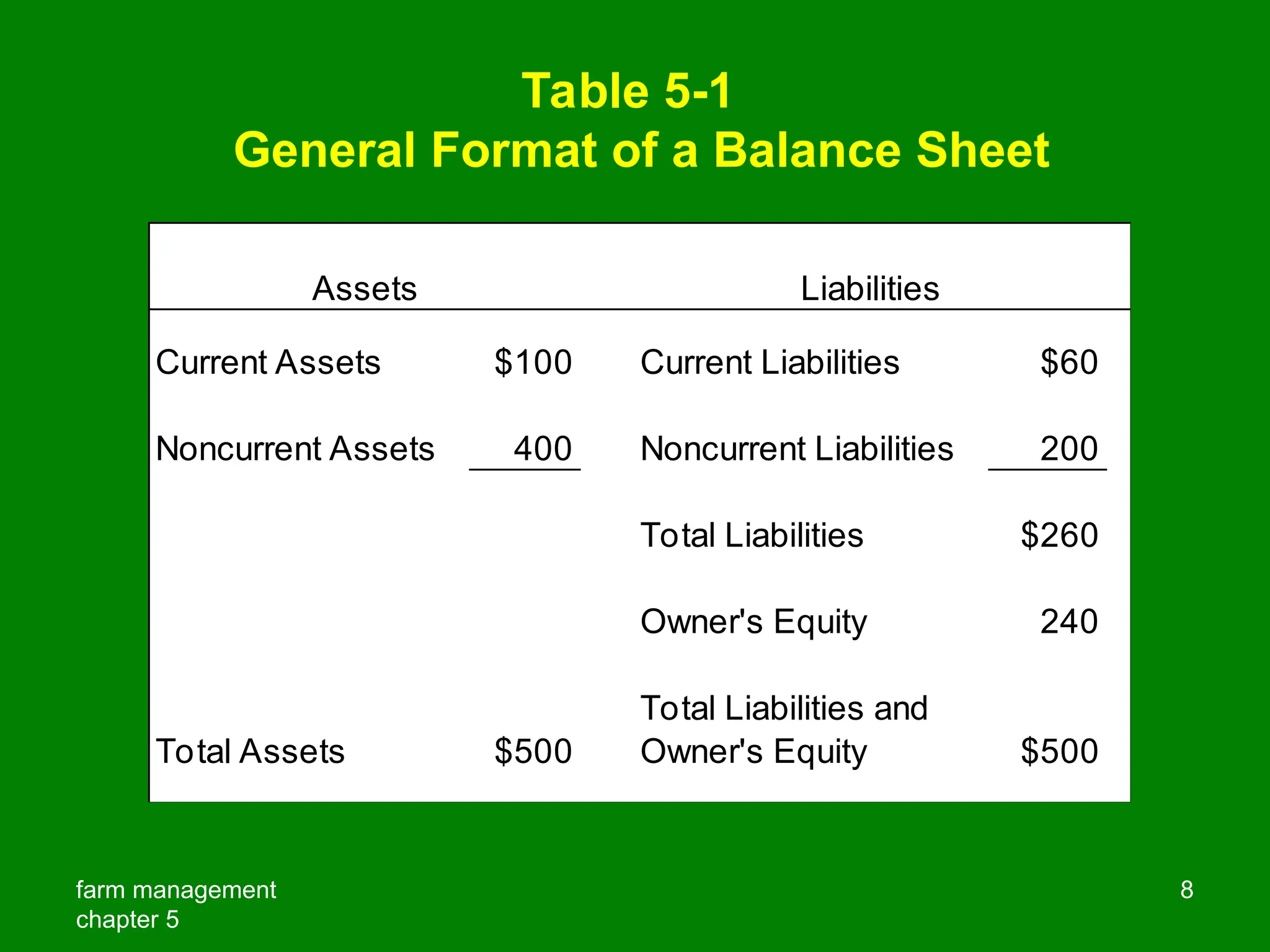 farm management
chapter 5
8
Table 5-1
General Format of a Balance Sheet
$100 $60
400 200
$260
240
$500 $500
Assets Liabilities
Noncurrent Assets
Current Assets Current Liabilities
Noncurrent Liabilities
Total Assets
Total Liabilities
Owner's Equity
Total Liabilities and
Owner's Equity
 