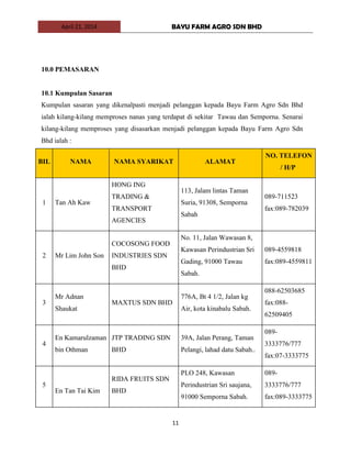 April 21, 2014 BAYU FARM AGRO SDN BHD
11
10.0 PEMASARAN
10.1 Kumpulan Sasaran
Kumpulan sasaran yang dikenalpasti menjadi pelanggan kepada Bayu Farm Agro Sdn Bhd
ialah kilang-kilang memproses nanas yang terdapat di sekitar Tawau dan Semporna. Senarai
kilang-kilang memproses yang disasarkan menjadi pelanggan kepada Bayu Farm Agro Sdn
Bhd ialah :
BIL NAMA NAMA SYARIKAT ALAMAT
NO. TELEFON
/ H/P
1 Tan Ah Kaw
HONG ING
TRADING &
TRANSPORT
AGENCIES
113, Jalam lintas Taman
Suria, 91308, Semporna
Sabah
089-711523
fax:089-782039
2 Mr Lim John Son
COCOSONG FOOD
INDUSTRIES SDN
BHD
No. 11, Jalan Wawasan 8,
Kawasan Perindustrian Sri
Gading, 91000 Tawau
Sabah.
089-4559818
fax:089-4559811
3
Mr Adnan
Shaukat
MAXTUS SDN BHD
776A, Bt 4 1/2, Jalan kg
Air, kota kinabalu Sabah.
088-62503685
fax:088-
62509405
4
En Kamarulzaman
bin Othman
JTP TRADING SDN
BHD
39A, Jalan Perang, Taman
Pelangi, lahad datu Sabah..
089-
3333776/777
fax:07-3333775
5
En Tan Tai Kim
RIDA FRUITS SDN
BHD
PLO 248, Kawasan
Perindustrian Sri saujana,
91000 Semporna Sabah.
089-
3333776/777
fax:089-3333775
 