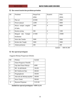 April 21, 2014 BAYU FARM AGRO SDN BHD
16
2) Kos senarai mesin dan peralatan pertanian
Bil Peralatan Harga/Unit
(RM)
Kuantiti Nilai
(RM)
1. Pam air 20 000 1 2000
2. Power sprayer 2,000 2 4000
3 Mesin rumput sangkut
di bahu
1000 4 4000
5 Kereta sorong 200 6 1200
6 Bangsal dan Tempat
Kediaman
25 000 1 25000
7 Setor dan Tandas 5000 1 5000
8 Kolam dan Tangki 3000 1 3000
9 Alatan pertanian 200 200
Jumlah : RM 44 200
3) Kos operasi perniagaan
Anggaran Belanja Pengurusan Sebulan
Bil Perkara Jumlah
1 Elaun Pengurus/ Pemilik -
2 Gaji dan Elaun Pekerja 6900
3 Bil Air &Elektrik 186.00
4 Bil Telefon & Faks 200.00
5 Pengangkutan 100.00
6 Alat tulis & Belanja pejabat 100.00
7 Sewa Tanah 500.00
8 Bayaran Pinjaman 3125.00
Jumlah kos operasi perniagaan = RM 11,111
 