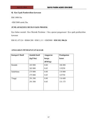 April 21, 2014 BAYU FARM AGRO SDN BHD
17
4) Kos Upah Pembersihan kawasan
RM 1000/1ha
=RM 5000 untuk 5ha
JUMLAH KESELURUHAN KOS PROJEK
Kos bahan mentah +Kos Mesin& Peralatan + Kos operasi pengurusan+ Kos upah pembersihan
kawasan
RM 43, 675.26 + RM44 200 + RM11,111 + RM5000 = RM 103, 986.26
ANGGARAN PENDAPATAN KASAR
Kategori/ Hasil Jumlah hasil
(kg/5 ha)
Anggaran
harga
(RM/kg)
Pendapatan
kasar
Rendah 265 000
265 000
0.40
0.45
106 000
119250
Sederhana 275 000
275 000
0.40
0.45
110 000
123750
Tinggi 291 500
291 500
0.40
0.45
116 600
131 175
 