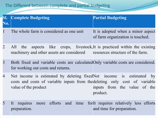 FARM PLANNING in farm management and production economics | PPTX