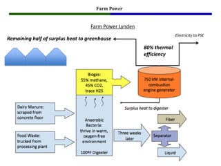 Farm Power


                                   Farm Power Lynden
                                                                     Electricity to PSE
Remaining half of surplus heat to greenhouse
                                                       80% thermal
                                                       efficiency
 